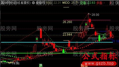 通达信黄金波浪尺主图指标公式