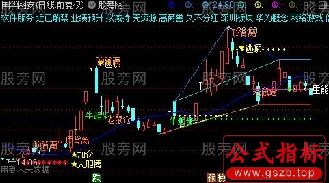 通达信擒牛绝技主图指标公式