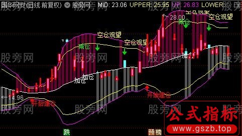 通达信神器布林线主图指标公式