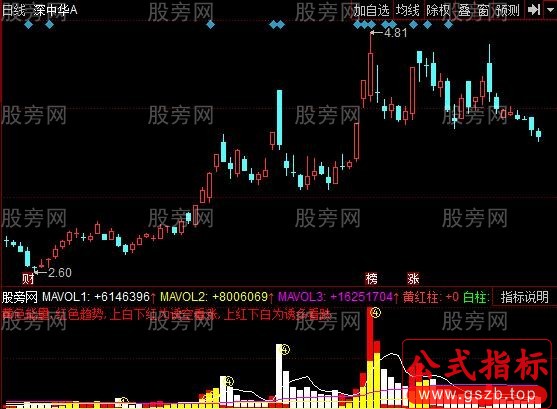 同花顺新型成交量指标公式