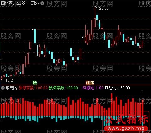 通达信大盘短线情绪指标公式