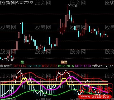 通达信筹码力量指标公式