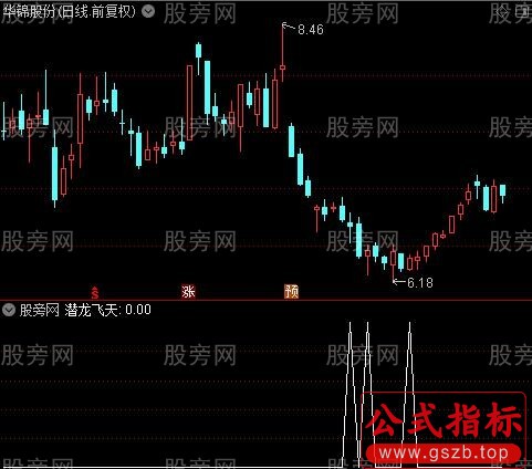 卧龙战法之潜龙飞天选股指标公式