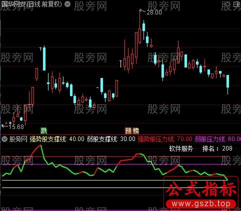 通达信板块排名RSI指标公式