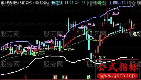 通达信BOLL+变色均线+SAR组合主图指标公式