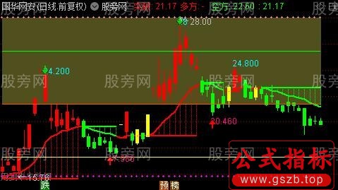 通达信红绿金盾线主图指标公式