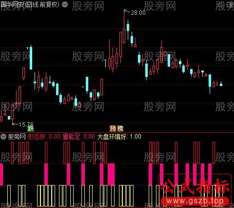 通达信形态量能大盘指标公式