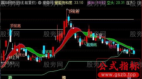 通达信乾坤背离角度主图指标公式