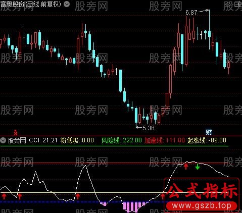 通达信完美CCI指标公式