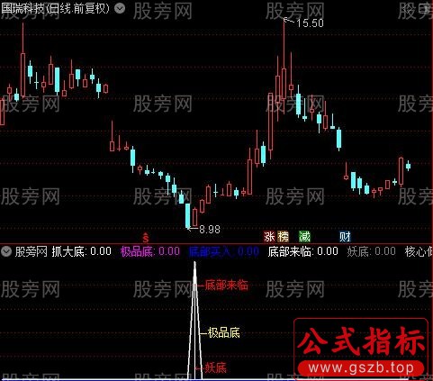 通达信通风抄底指标公式