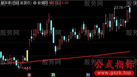 通达信突破年线主图指标公式