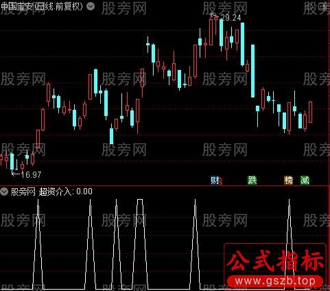 通达信超资介入选股指标公式