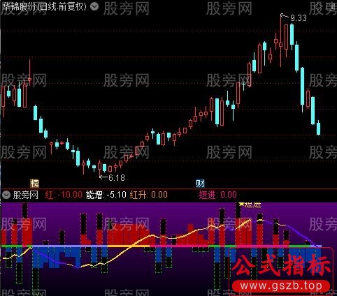 通达信冲天指标公式