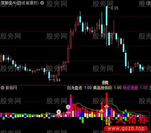 通达信起爆量能指标公式