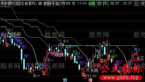 通达信五行八卦主图指标公式