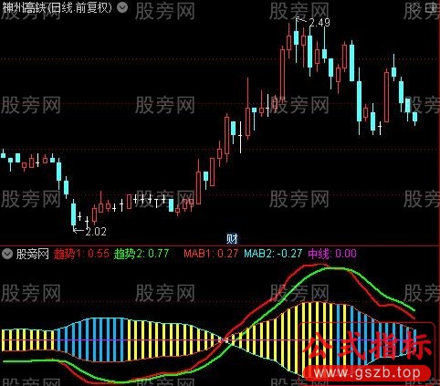 通达信鱼篓指标公式