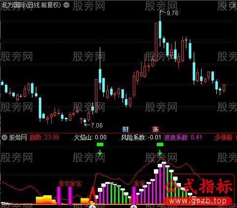 通达信美好蓝图指标公式