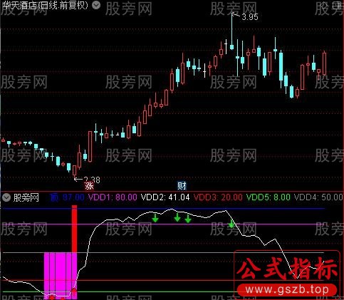 通达信红色反弹指标公式