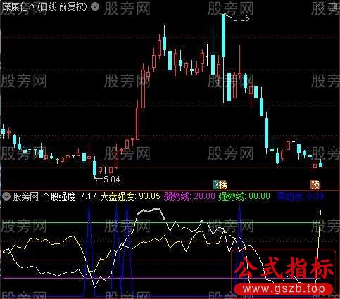 通达信主升强度指标公式