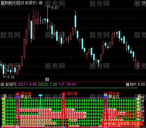 通达信黄金坑共振指标公式