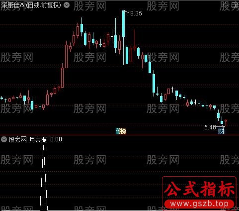 黄金坑共振之月共振选股指标公式