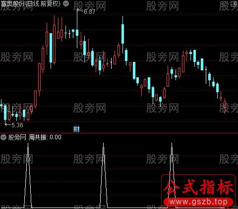 黄金坑共振之周共振选股指标公式