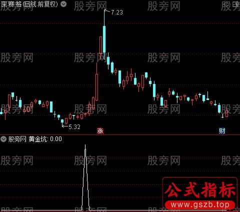 黄金坑共振之黄金坑选股指标公式