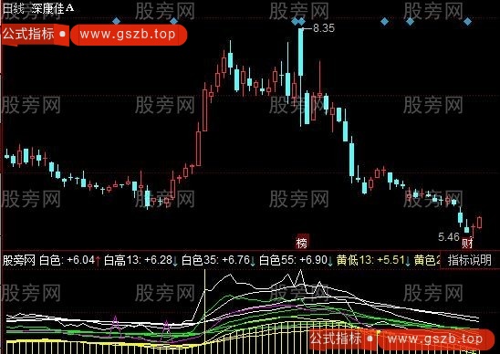 同花顺波段羊角指标公式