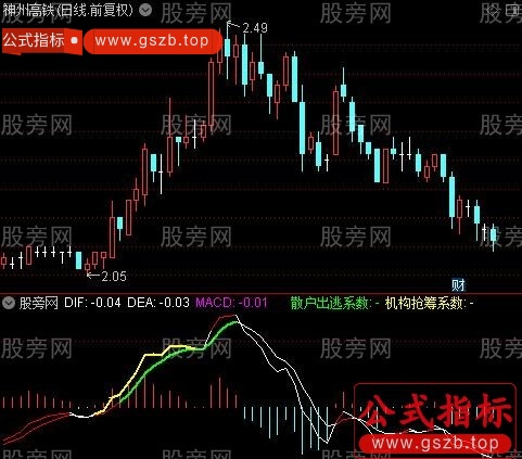 通达信超短MACD指标公式