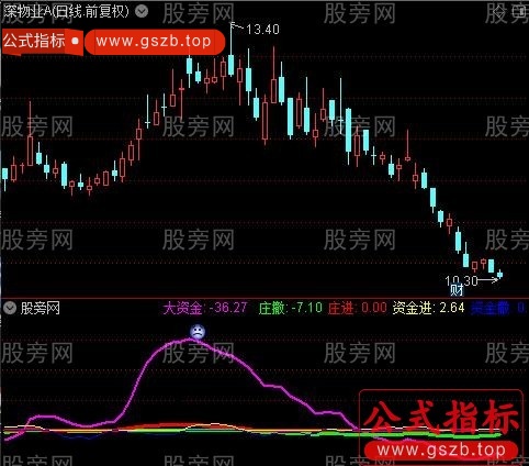 通达信卖点指标公式