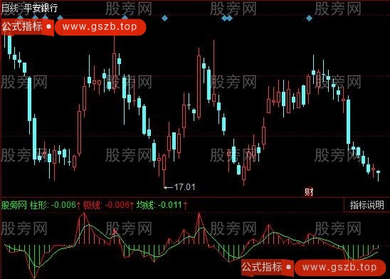 同花顺柱形价点指标公式