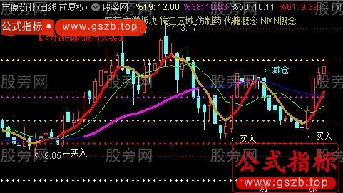 通达信加减仓主图指标公式