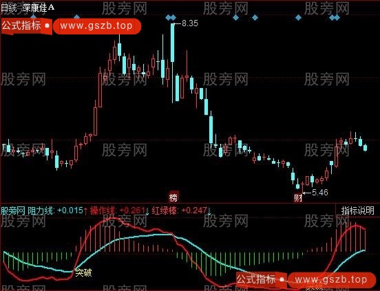 同花顺突破在际指标公式