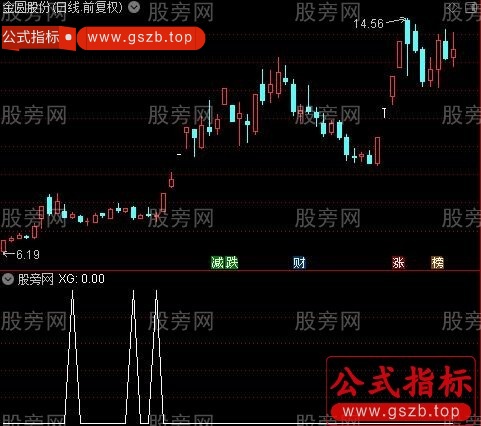 通达信回调阴线选股指标公式