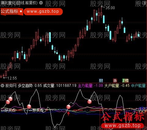 通达信好买点指标公式