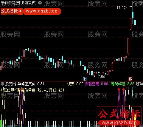 通达信筹码突破密集指标公式