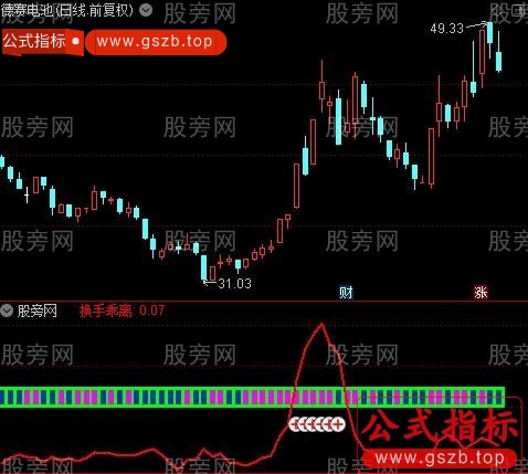 通达信换手乖离指标公式