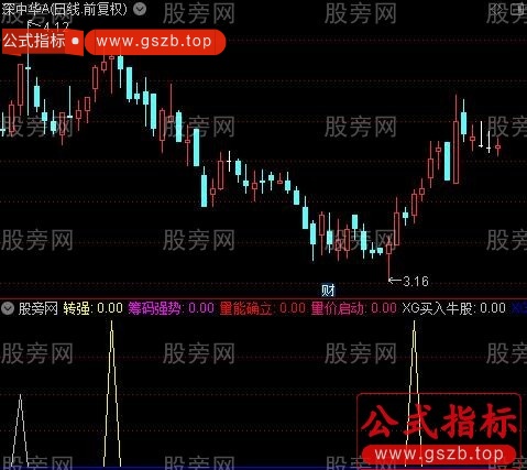 通达信量价转强启动指标公式