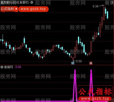 通达信趋势启动选股指标公式