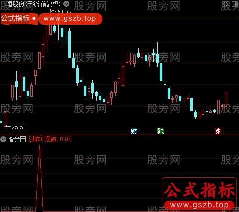 通达信过昨K顶追选股指标公式