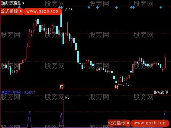 同花顺炸板低吸指标公式