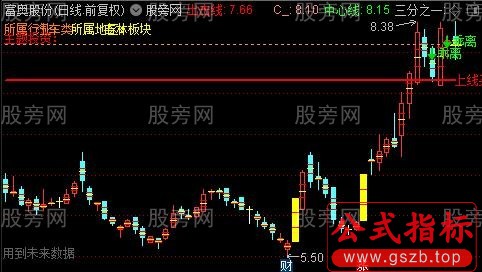 通达信底部突破买主图指标公式