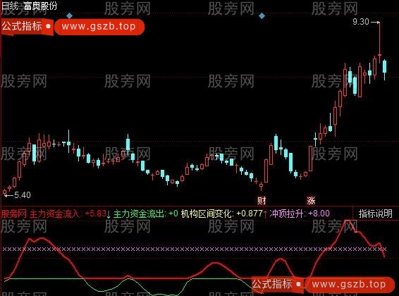 同花顺冲顶拉升指标公式