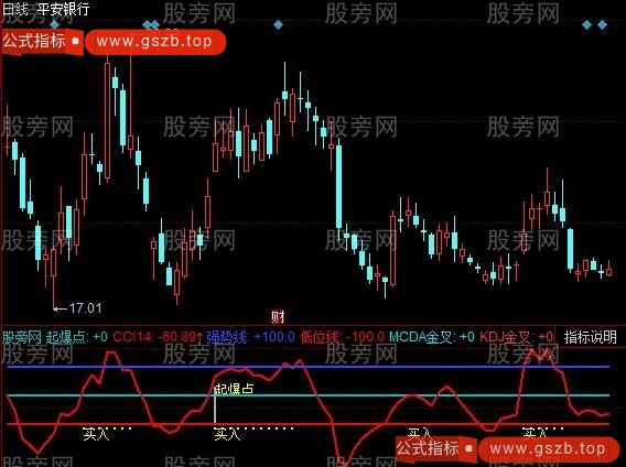 同花顺起爆CCI指标公式