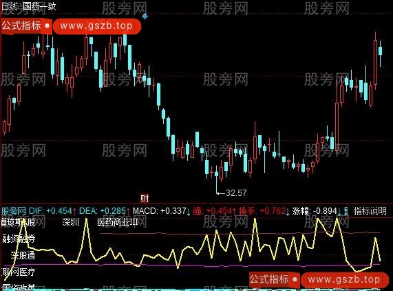 同花顺单线MACD指标公式