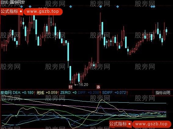 同花顺四级MACD指标公式