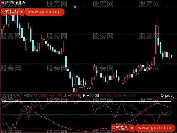 同花顺升级威廉指标公式