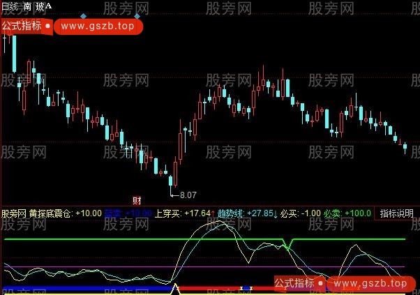 同花顺黄牛探底指标公式