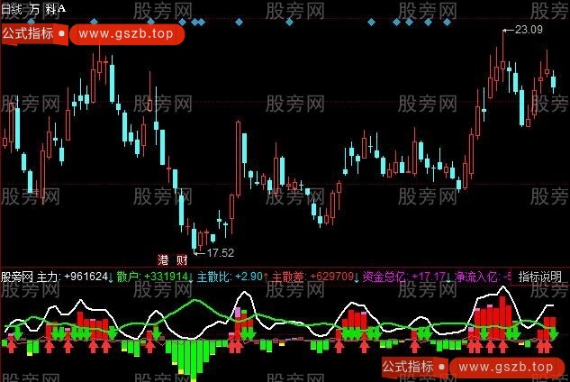 同花顺看懂主力指标公式