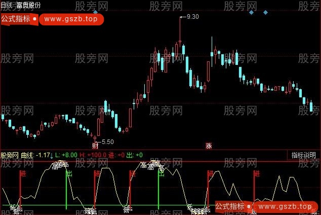 同花顺区间运动指标公式